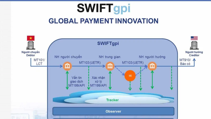 Chuyển tiền quốc tế qua SWIFT gpi: Tín hiệu vui từ Ngân hàng Việt