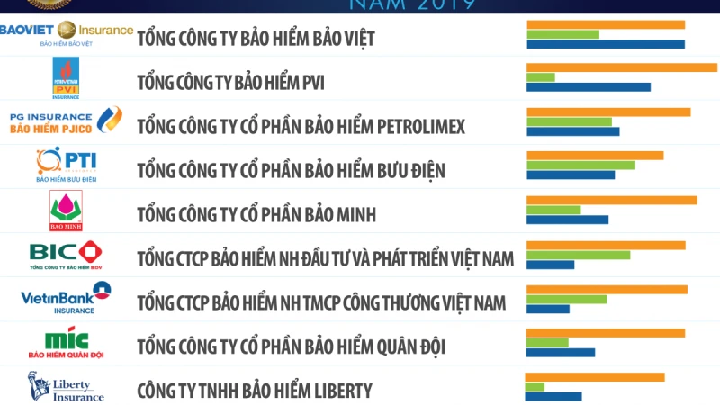Liberty trở thành Bảo hiểm Mỹ uy tín hàng đầu Việt Nam sau 2 lần liên tiếp lọt Top 10 bảo hiểm phi nhân thọ uy tín nhất